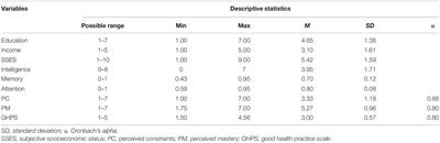 Subjective Socioeconomic Status, Cognitive Abilities, and Personal Control: Associations With Health Behaviours